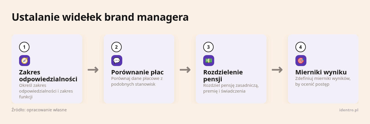 Kolejne kroki: Zakres odpowiedzialności, Porównanie płac, Rozdzielenie pensji, Mierniki wyniku