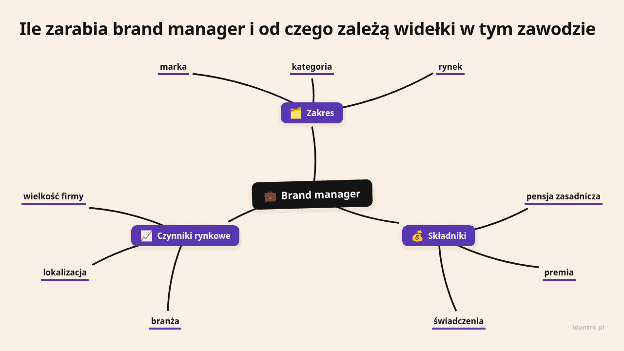 Mapa myśli: Brand manager, gałęzie: Zakres, Składniki, Czynniki rynkowe