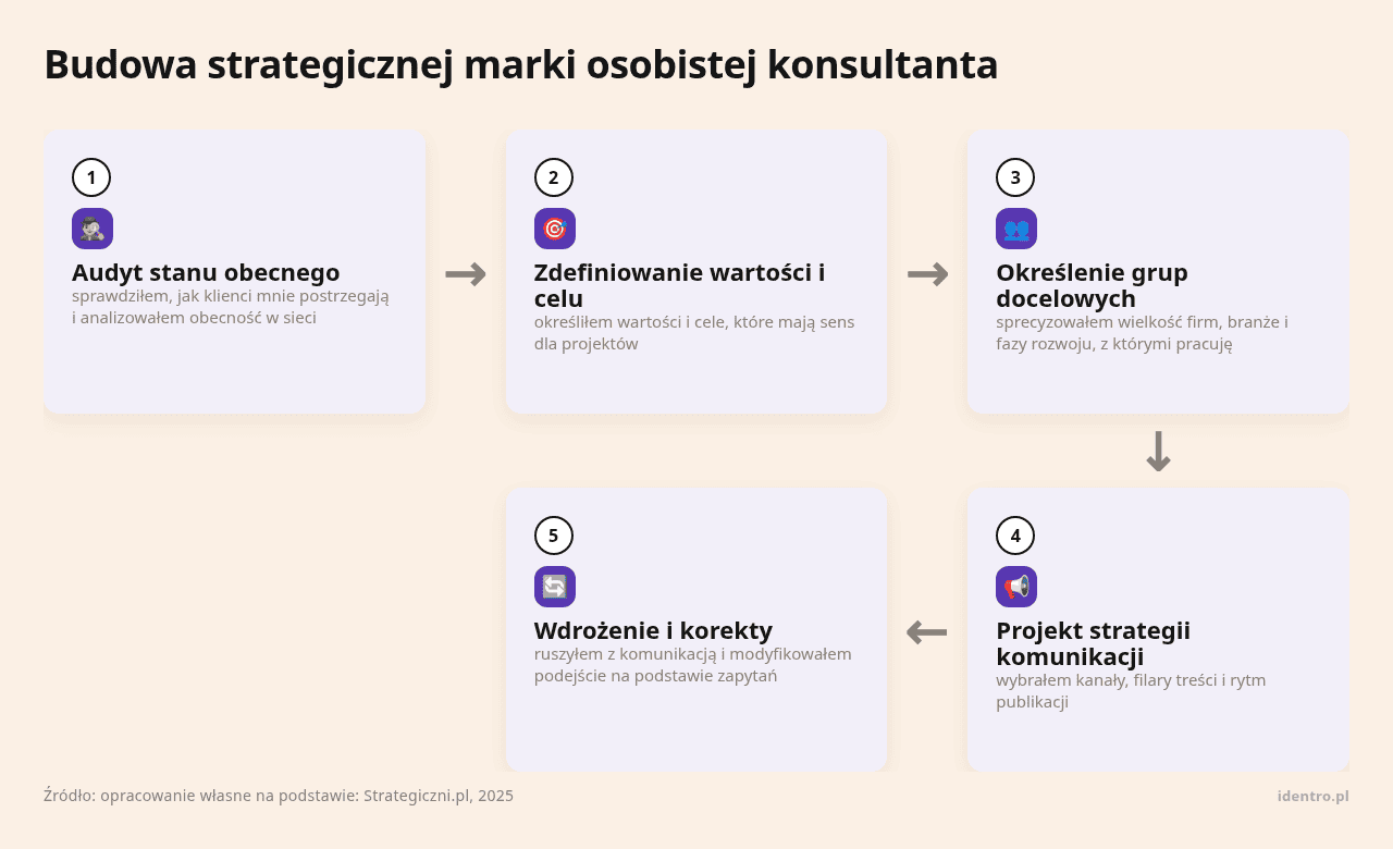 Kolejne kroki: Audyt stanu obecnego, Zdefiniowanie wartości i celu, Określenie grup docelowych, Projekt strategii komunikacji, Wdrożenie i korekty