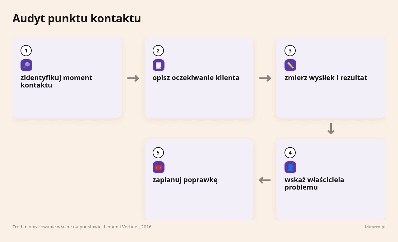 Kolejne kroki: zidentyfikuj moment kontaktu, opisz oczekiwanie klienta, zmierz wysiłek i rezultat, wskaż właściciela problemu, zaplanuj poprawkę