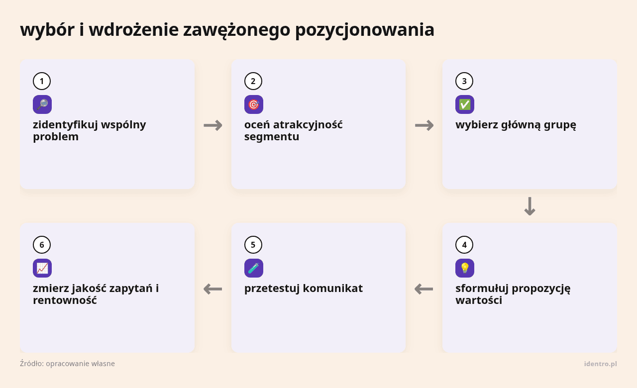 Kolejne kroki: zidentyfikuj wspólny problem, oceń atrakcyjność segmentu, wybierz główną grupę, sformułuj propozycję wartości, przetestuj komunikat, zmierz jakość zapytań i rentowność