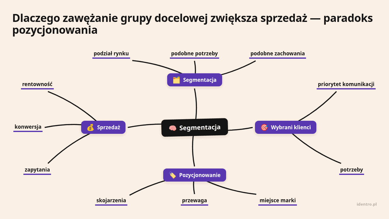 Mapa myśli: Segmentacja, gałęzie: Segmentacja, Wybrani klienci, Pozycjonowanie, Sprzedaż