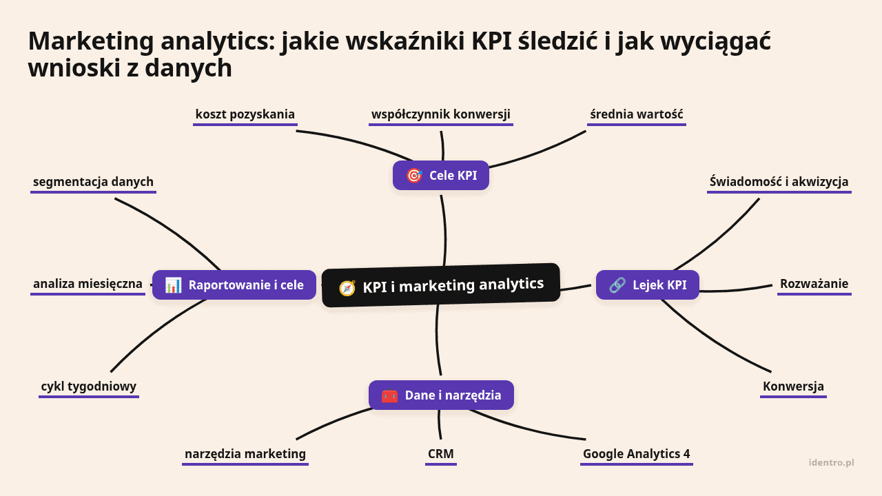 Mapa myśli: KPI i marketing analytics, gałęzie: Cele KPI, Lejek KPI, Dane i narzędzia, Raportowanie i cele