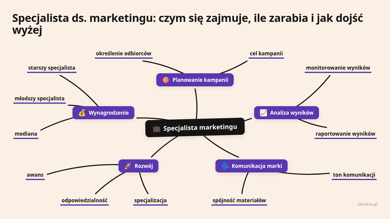 Mapa myśli: Specjalista marketingu, gałęzie: Planowanie kampanii, Analiza wyników, Komunikacja marki, Rozwój, Wynagrodzenie