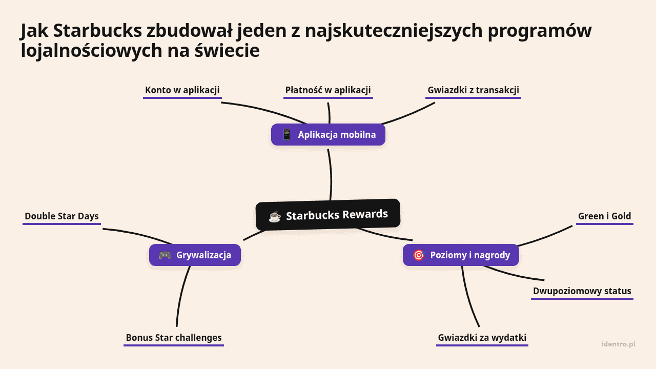 Mapa myśli: Starbucks Rewards, gałęzie: Aplikacja mobilna, Poziomy i nagrody, Grywalizacja