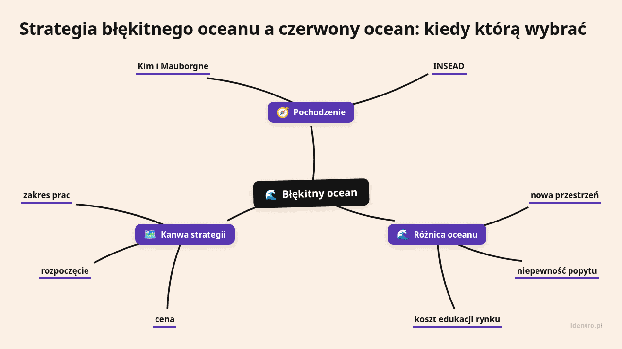 Mapa myśli: Błękitny ocean, gałęzie: Pochodzenie, Różnica oceanu, Kanwa strategii