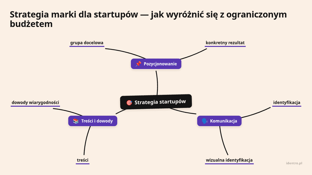 Mapa myśli: Strategia startupów, gałęzie: Pozycjonowanie, Komunikacja, Treści i dowody