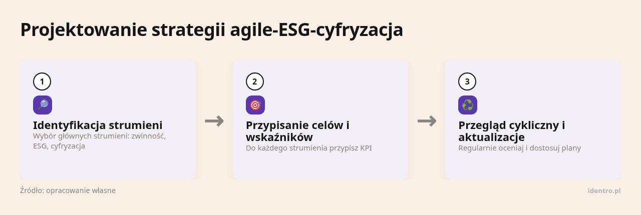 Kolejne kroki: Identyfikacja strumieni, Przypisanie celów i wskaźników, Przegląd cykliczny i aktualizacje