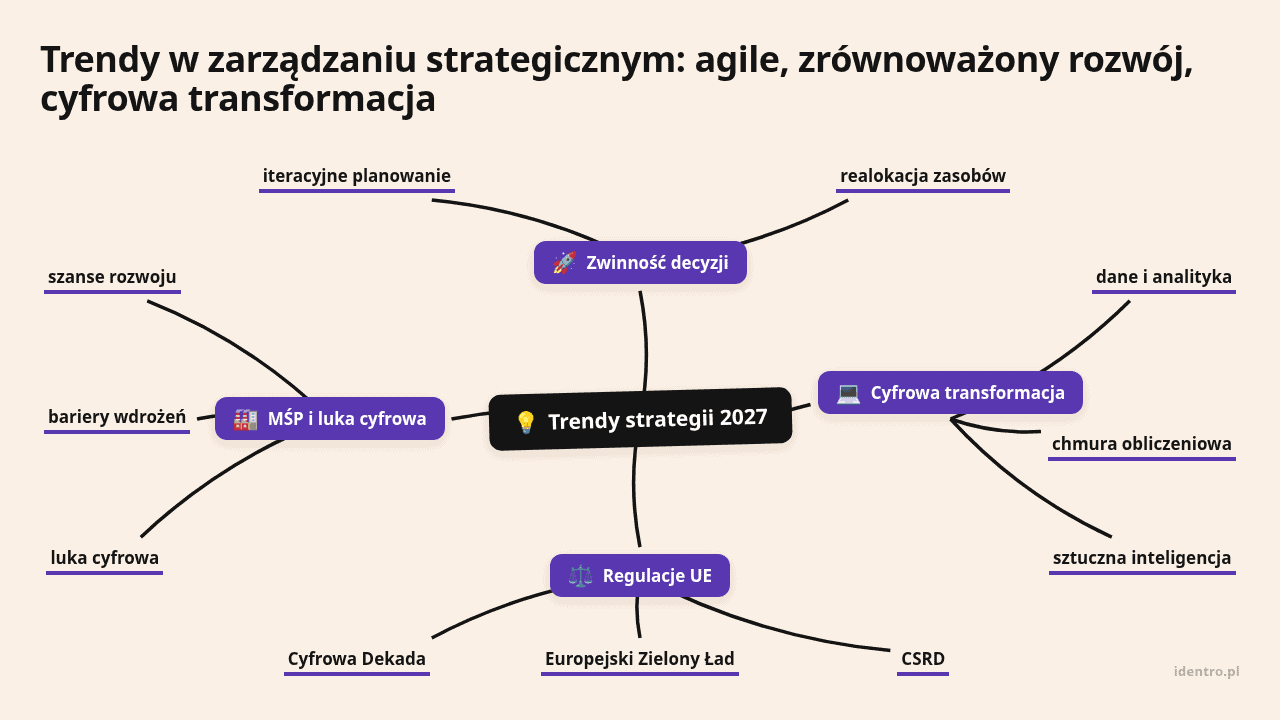 Mapa myśli: Trendy strategii 2027, gałęzie: Zwinność decyzji, Cyfrowa transformacja, Regulacje UE, MŚP i luka cyfrowa