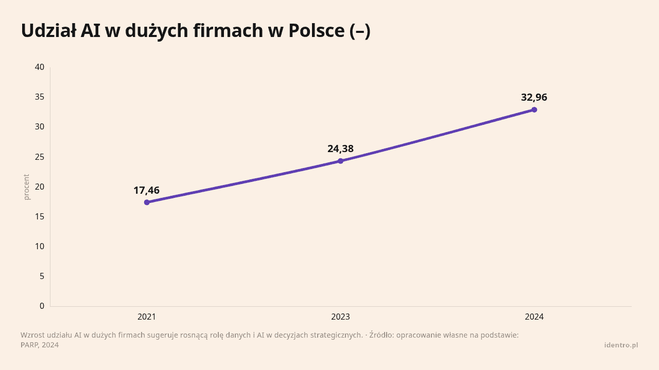 Udział AI w dużych firmach w Polsce (–), dane w jednostce procent