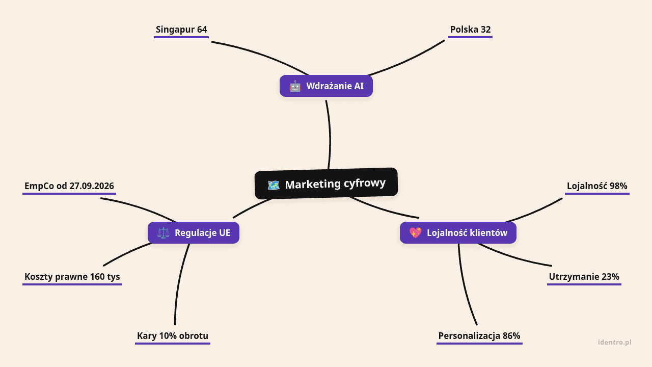 Mapa myśli: Marketing cyfrowy, gałęzie: Wdrażanie AI, Lojalność klientów, Regulacje UE