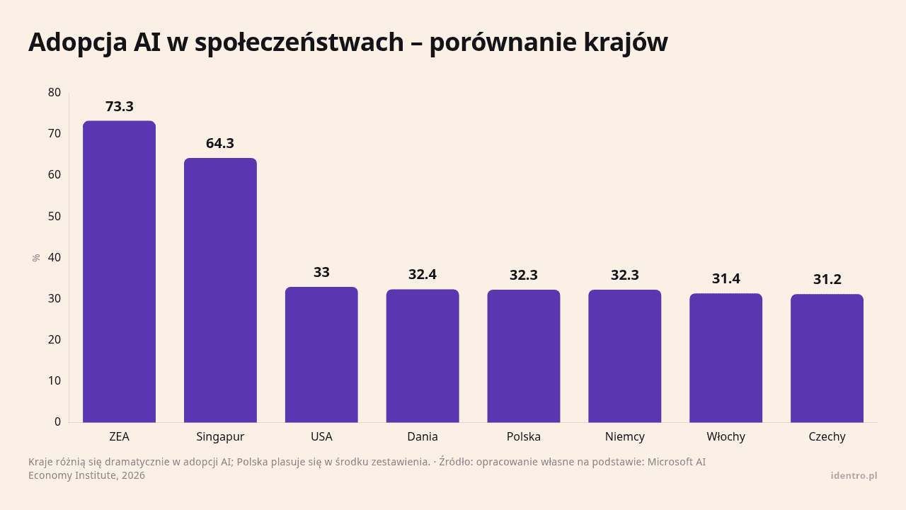 Adopcja AI w społeczeństwach – porównanie krajów, dane w jednostce %